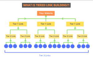 Lees meer over het artikel Wat is tiered linkbuilding?